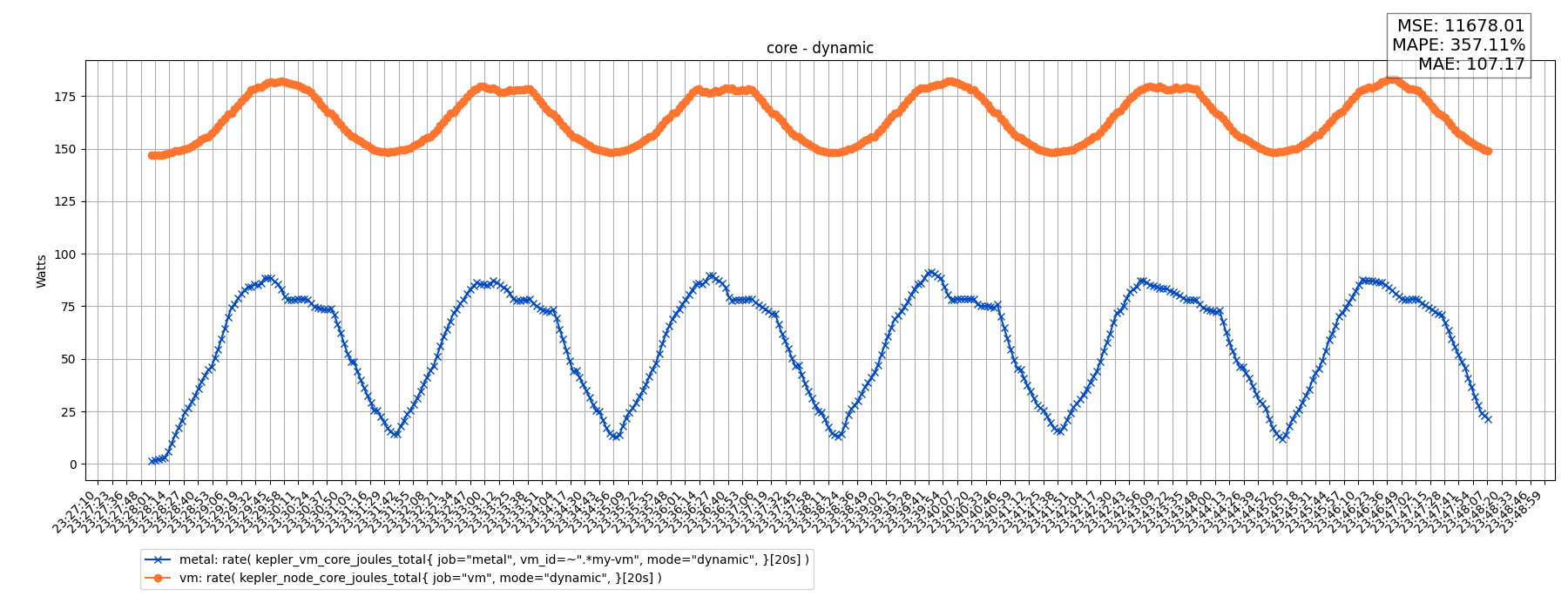 core - dynamic