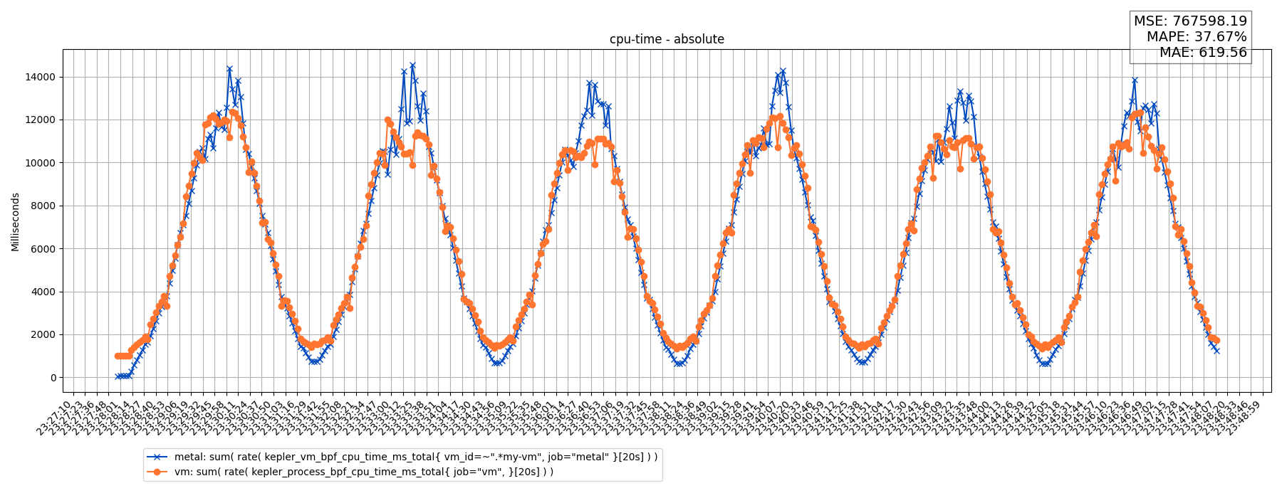 cpu-time - absolute