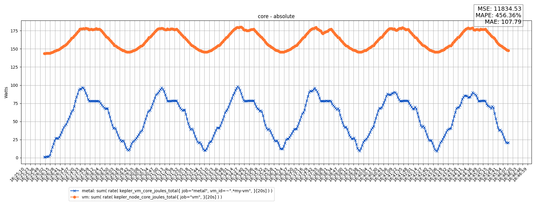 core - absolute