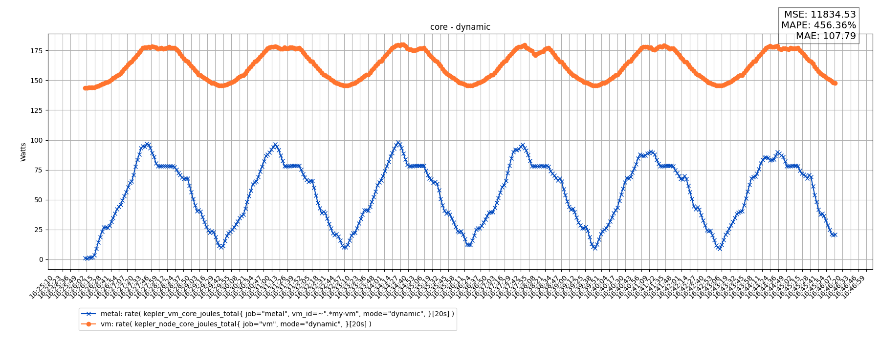 core - dynamic