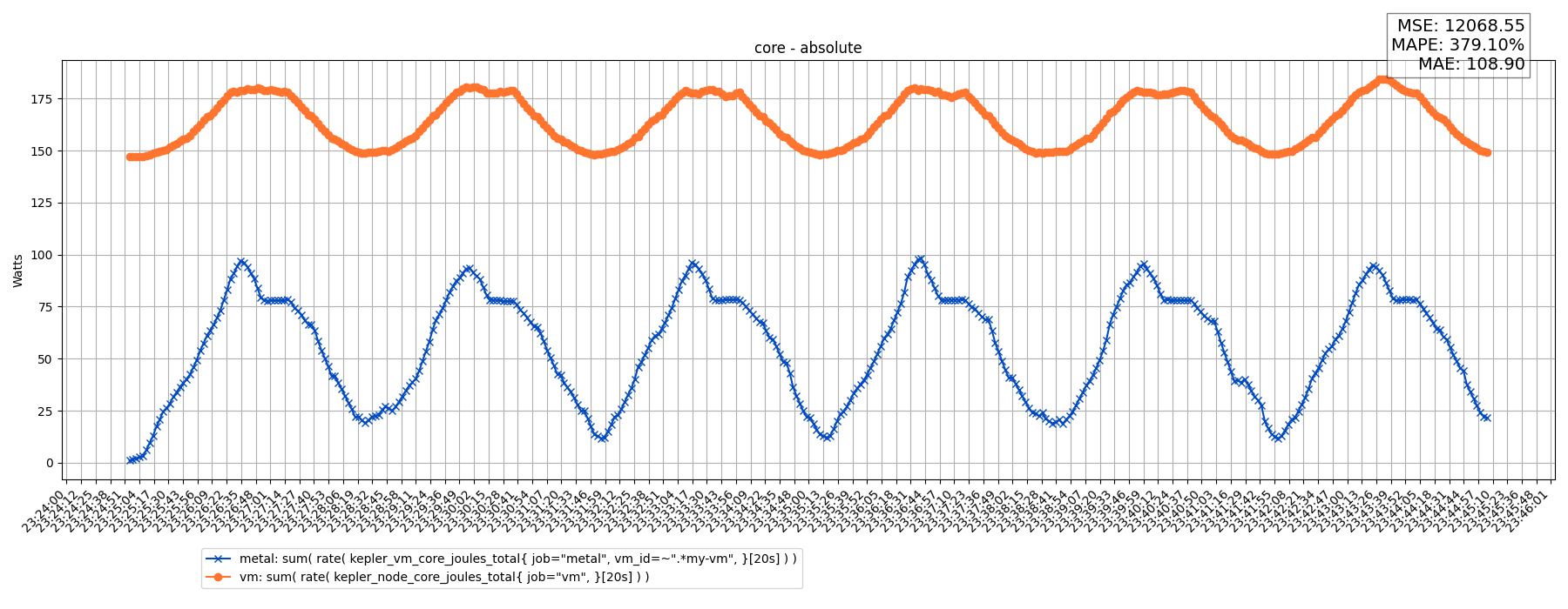 core - absolute