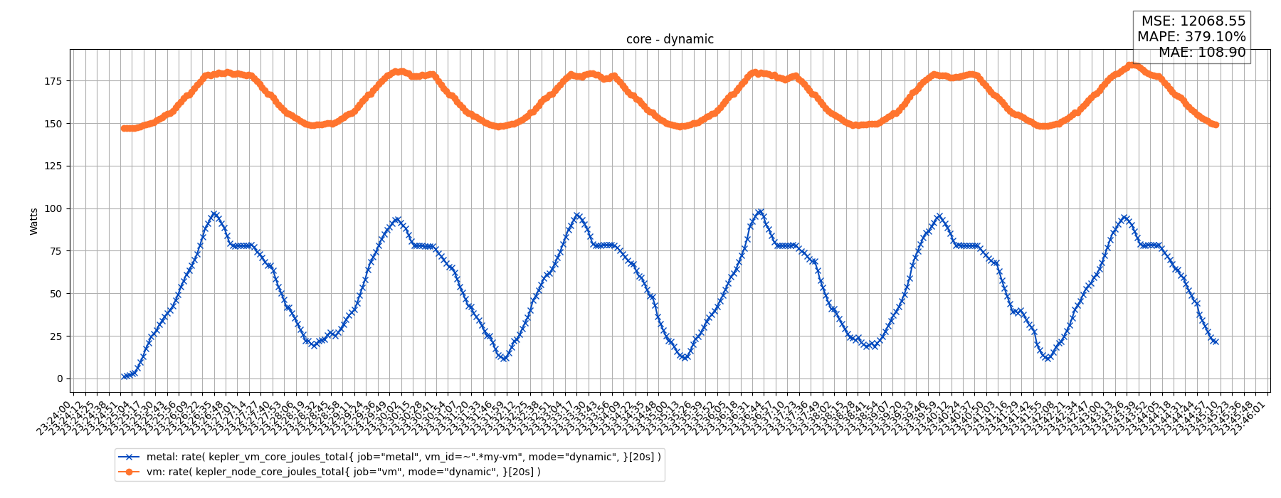 core - dynamic