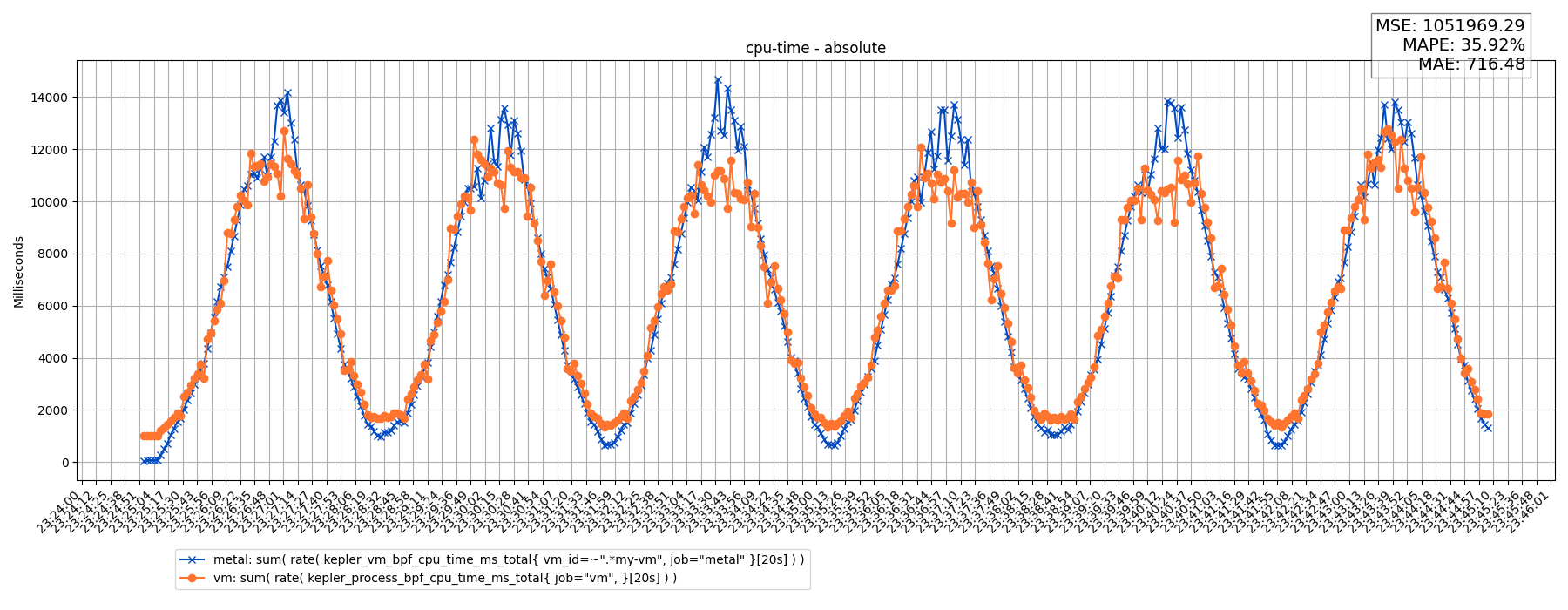 cpu-time - absolute