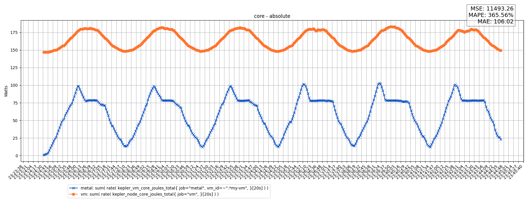 core - absolute