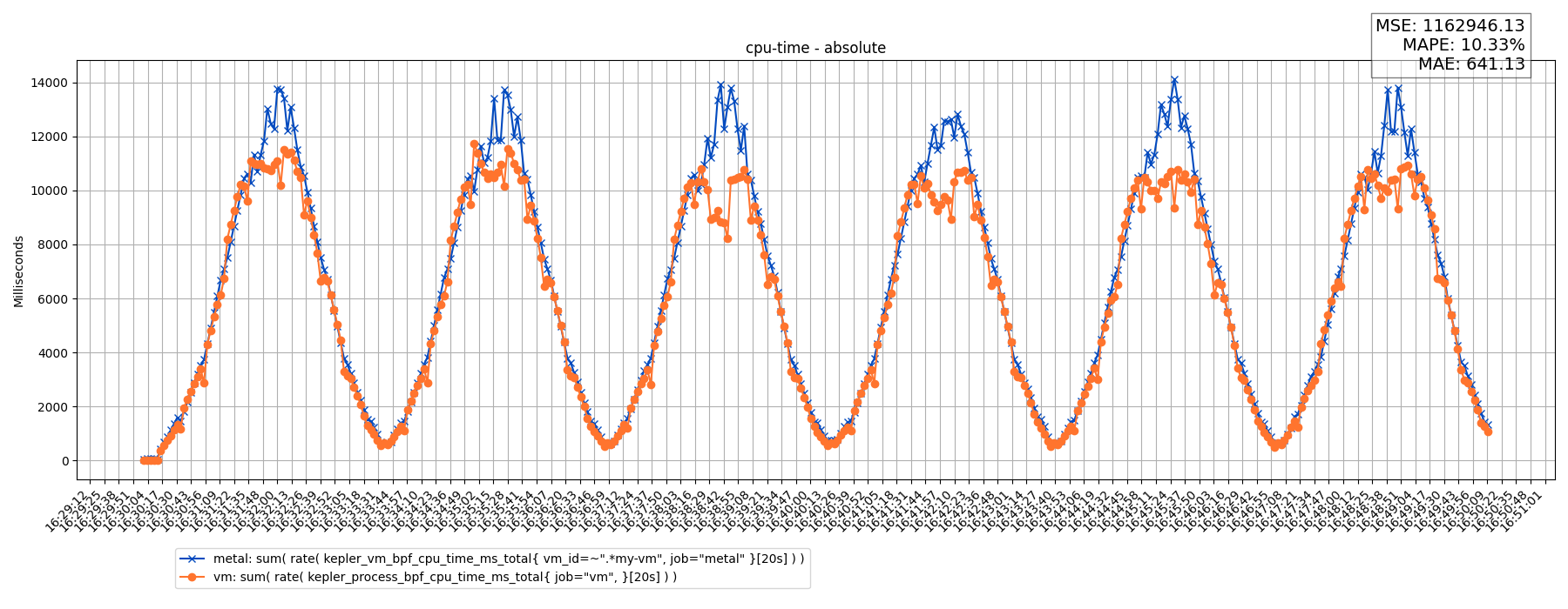 cpu-time - absolute