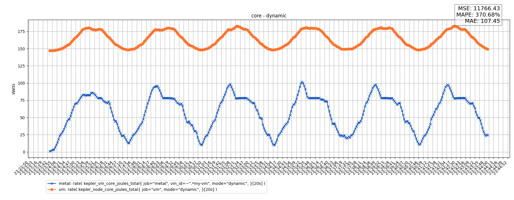 core - dynamic