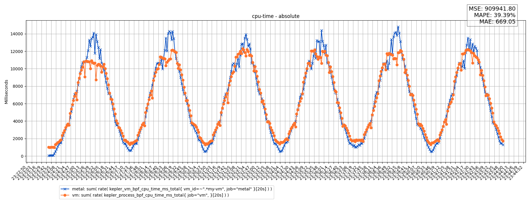 cpu-time - absolute