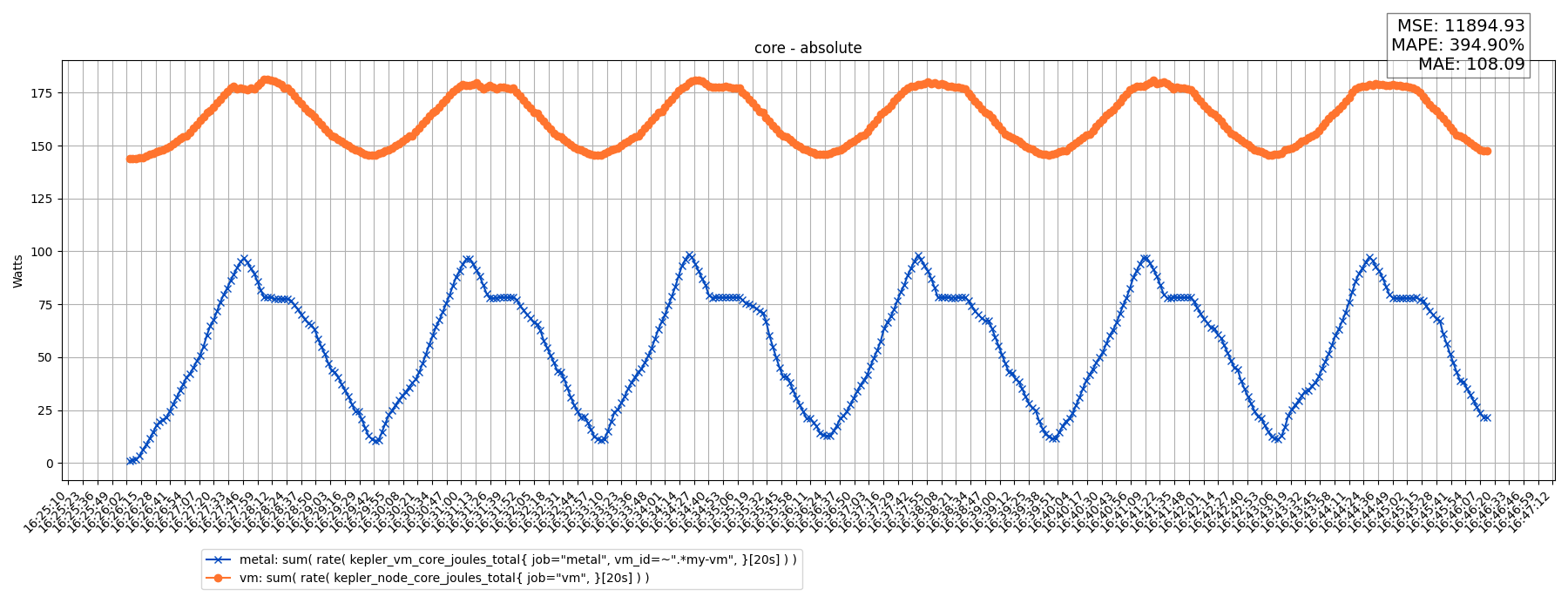 core - absolute
