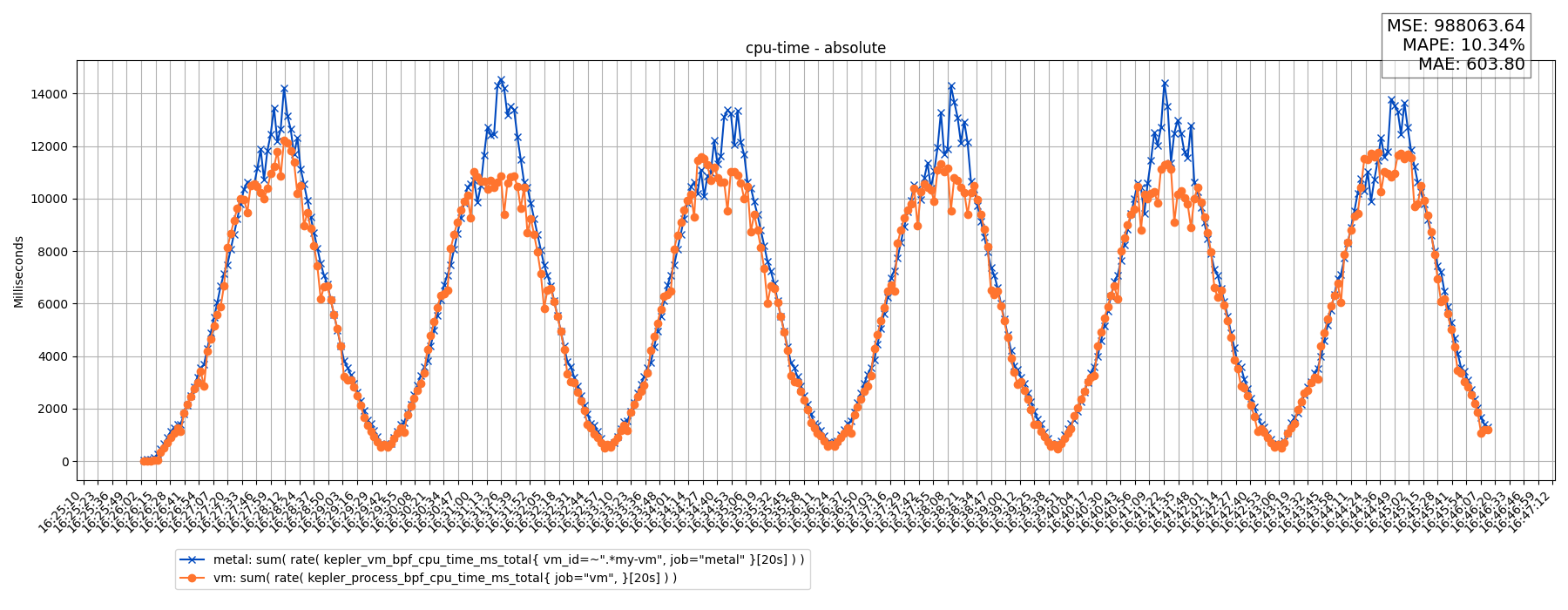 cpu-time - absolute