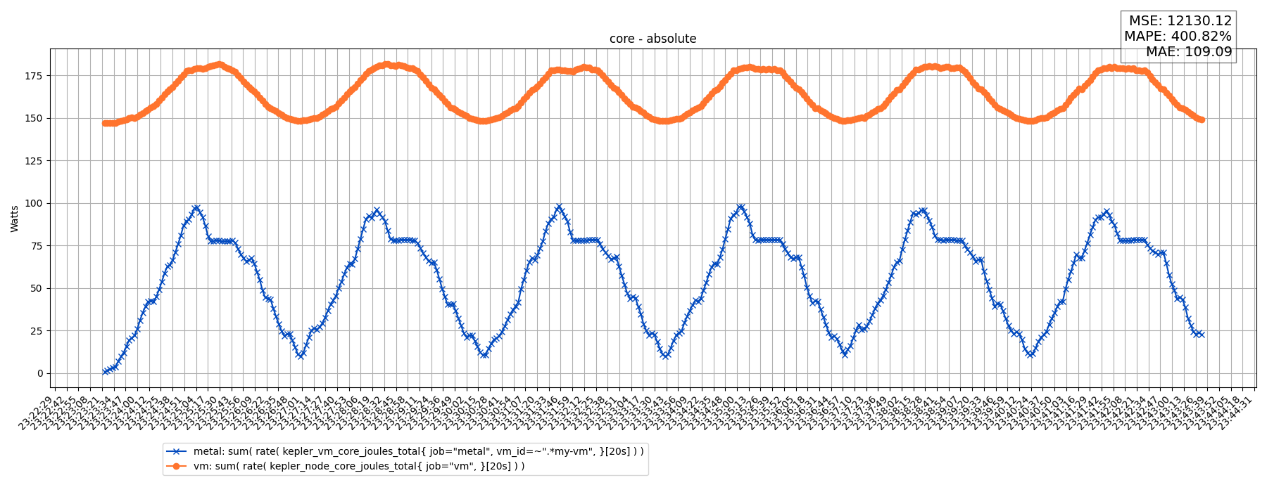 core - absolute