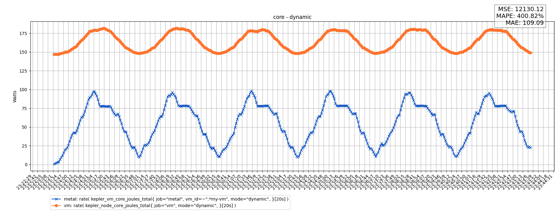core - dynamic
