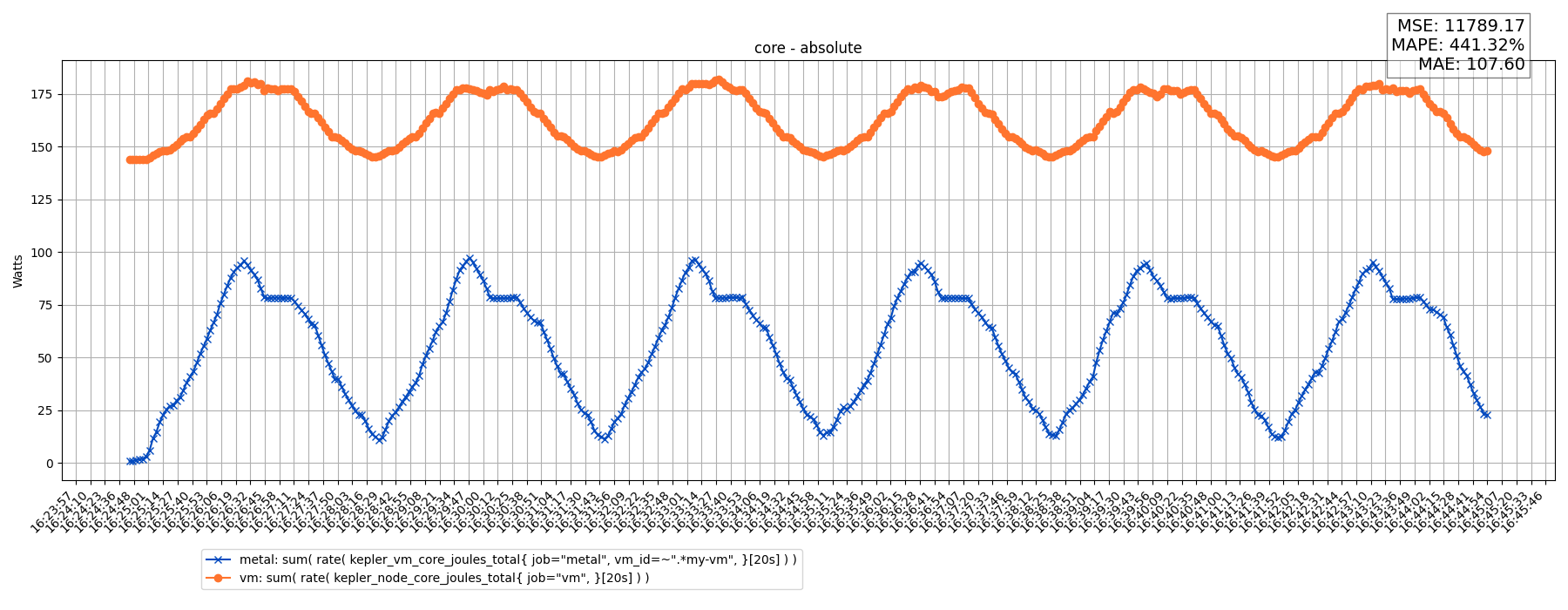 core - absolute