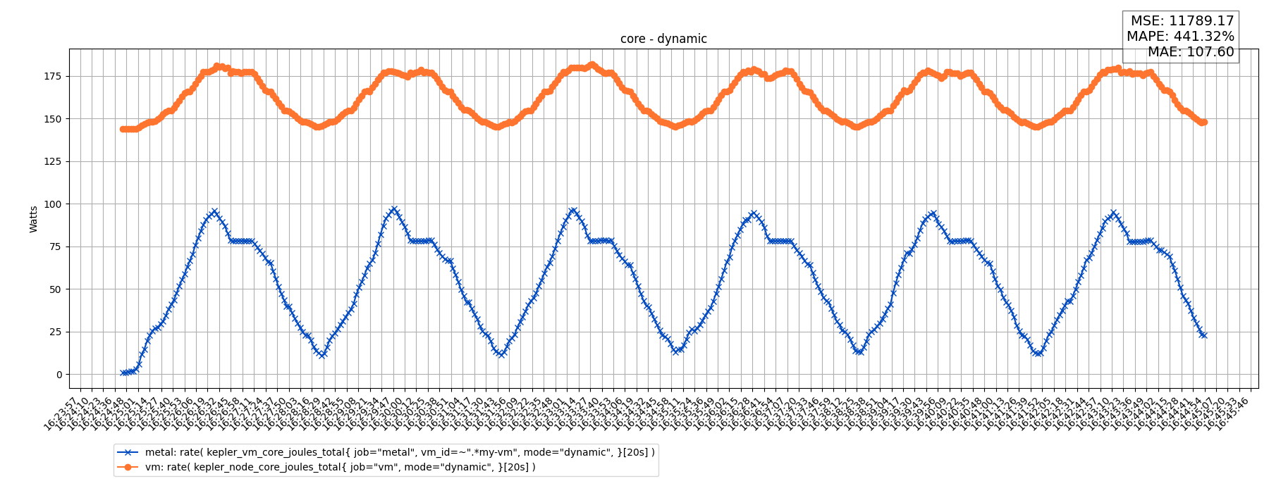 core - dynamic