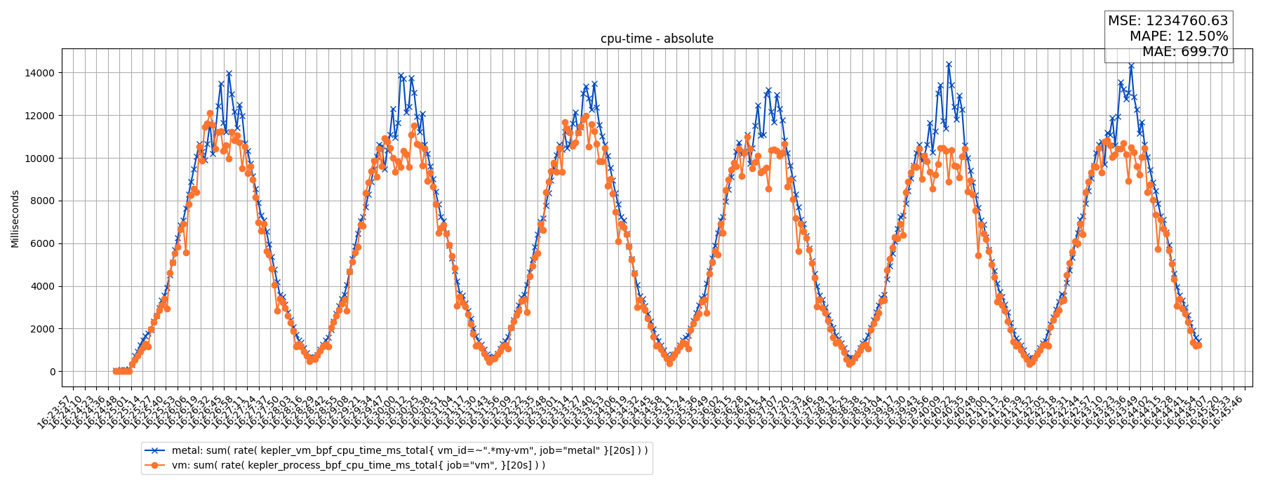 cpu-time - absolute