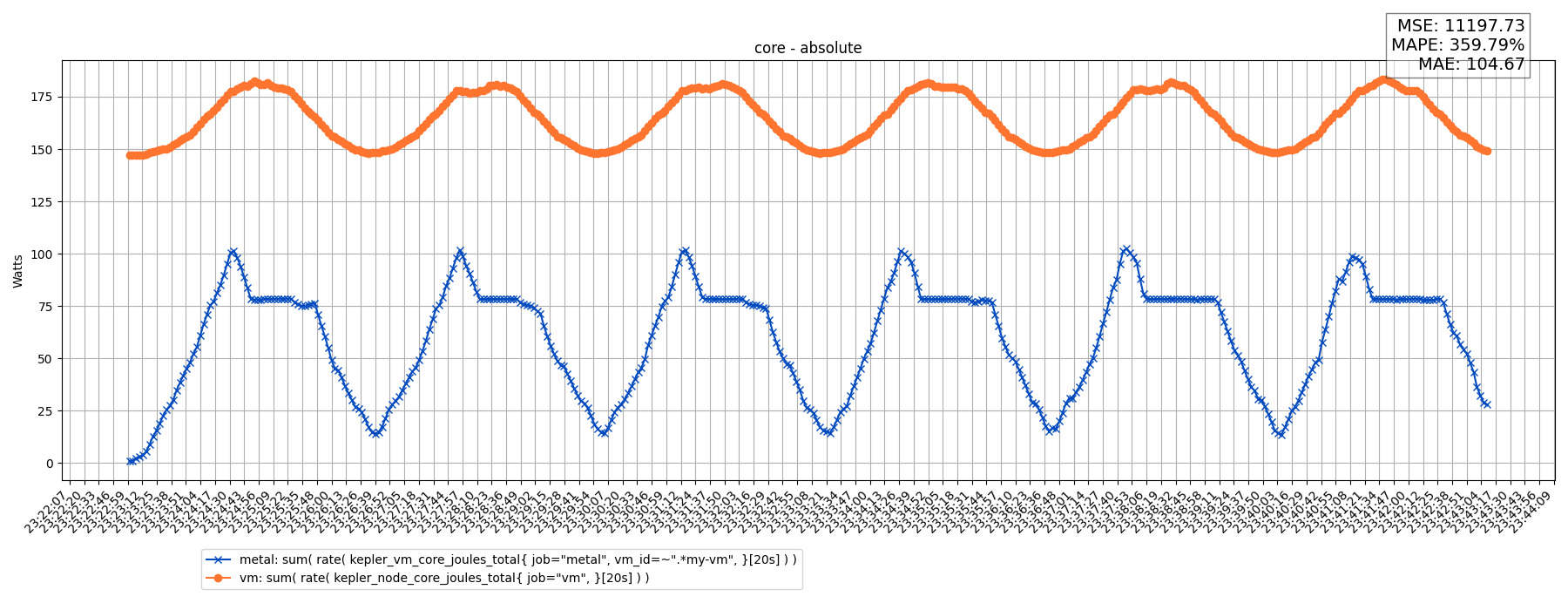 core - absolute