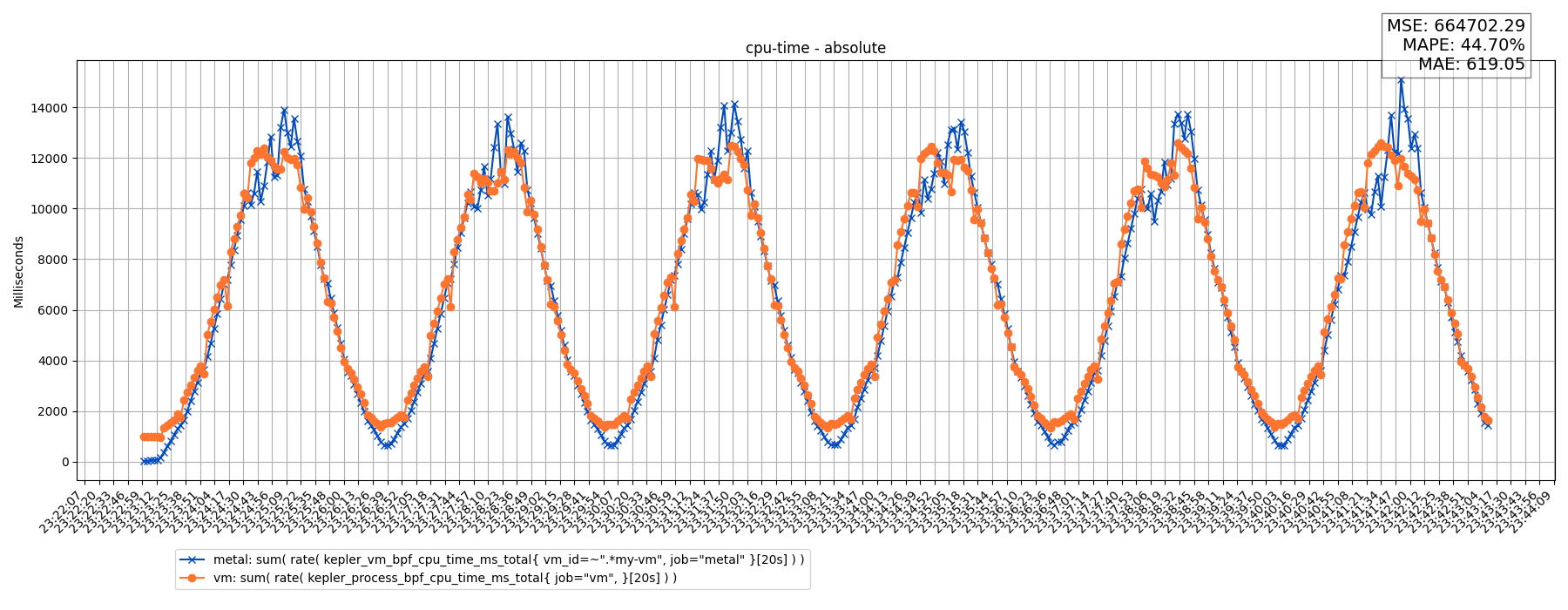 cpu-time - absolute