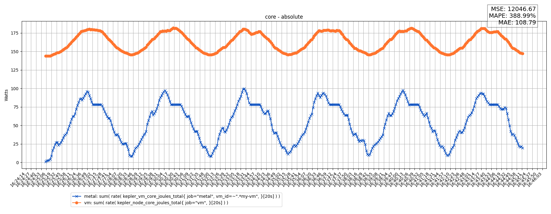 core - absolute