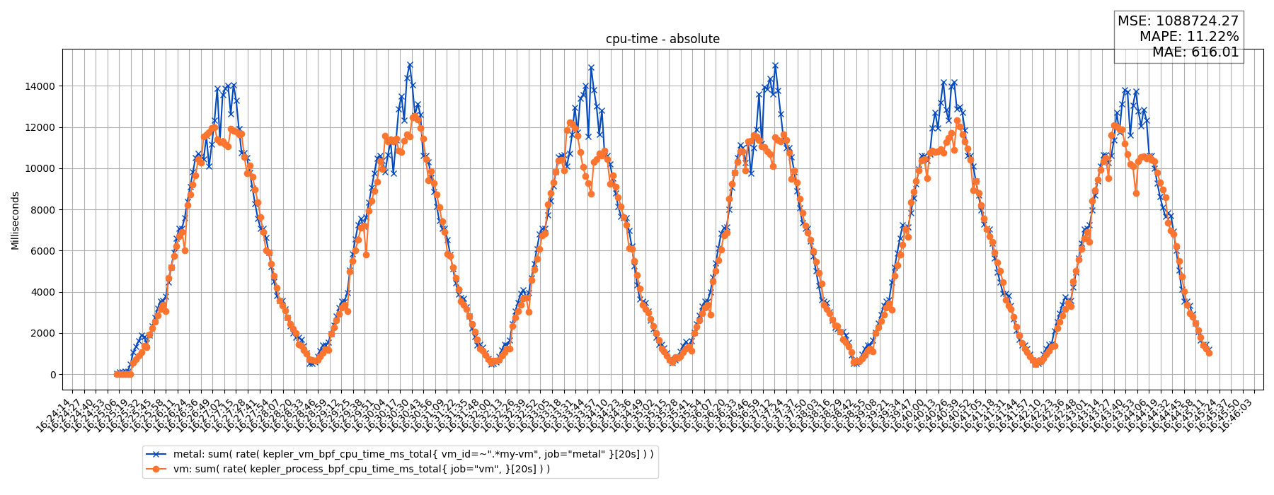 cpu-time - absolute