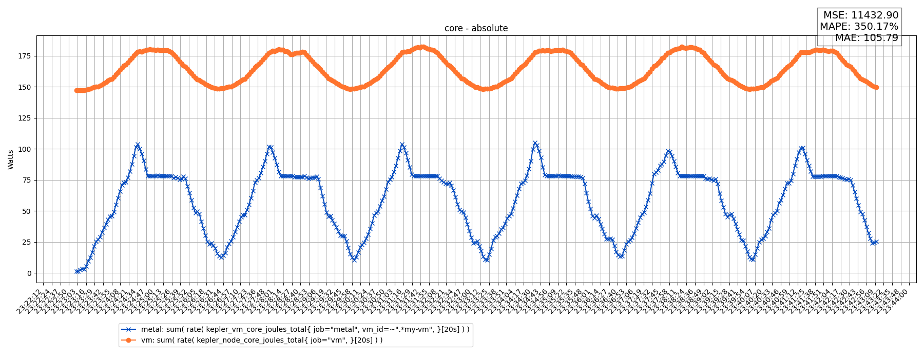 core - absolute