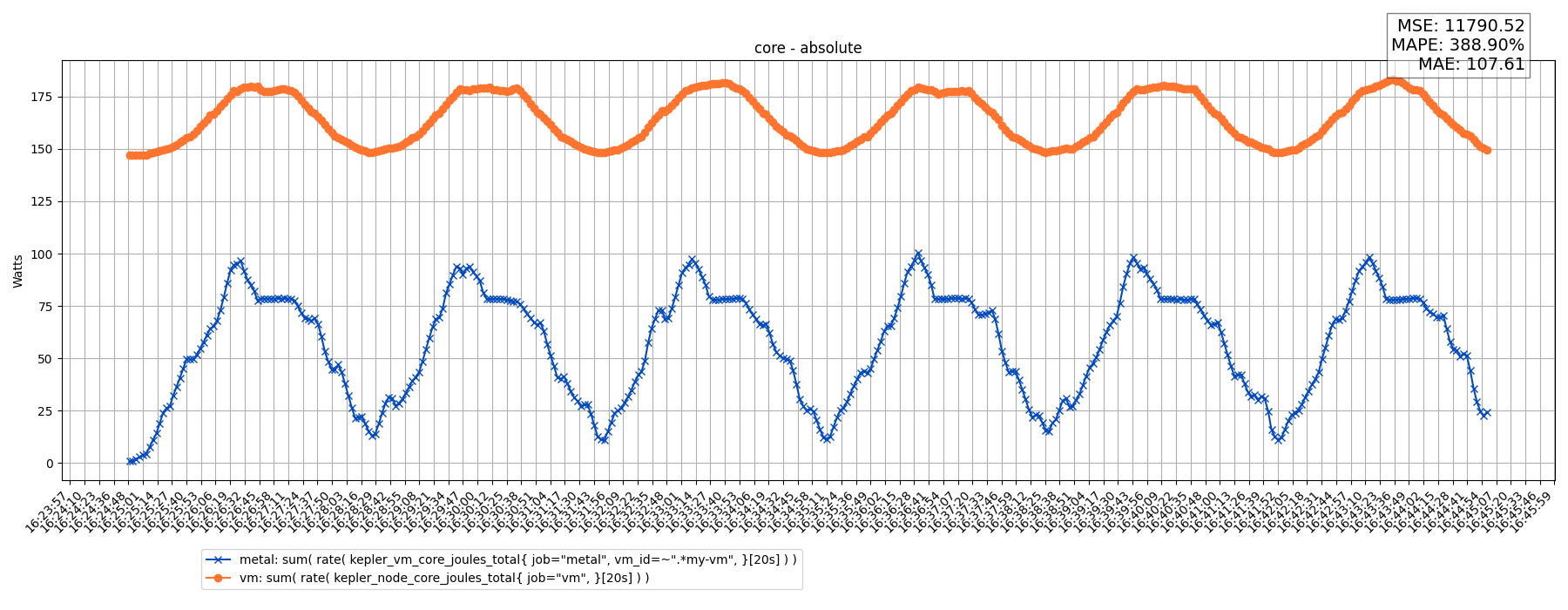 core - absolute