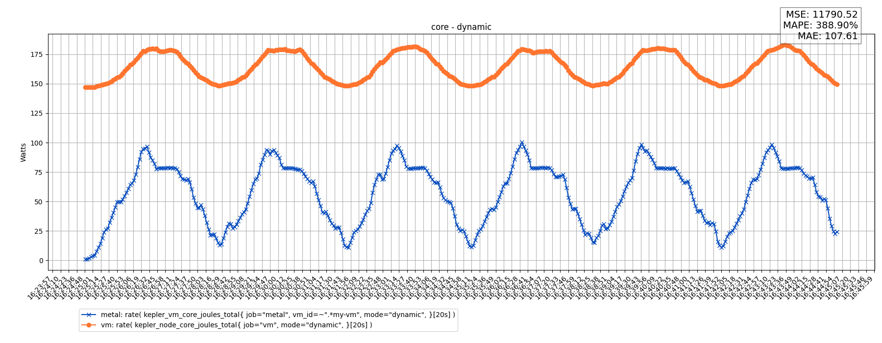 core - dynamic