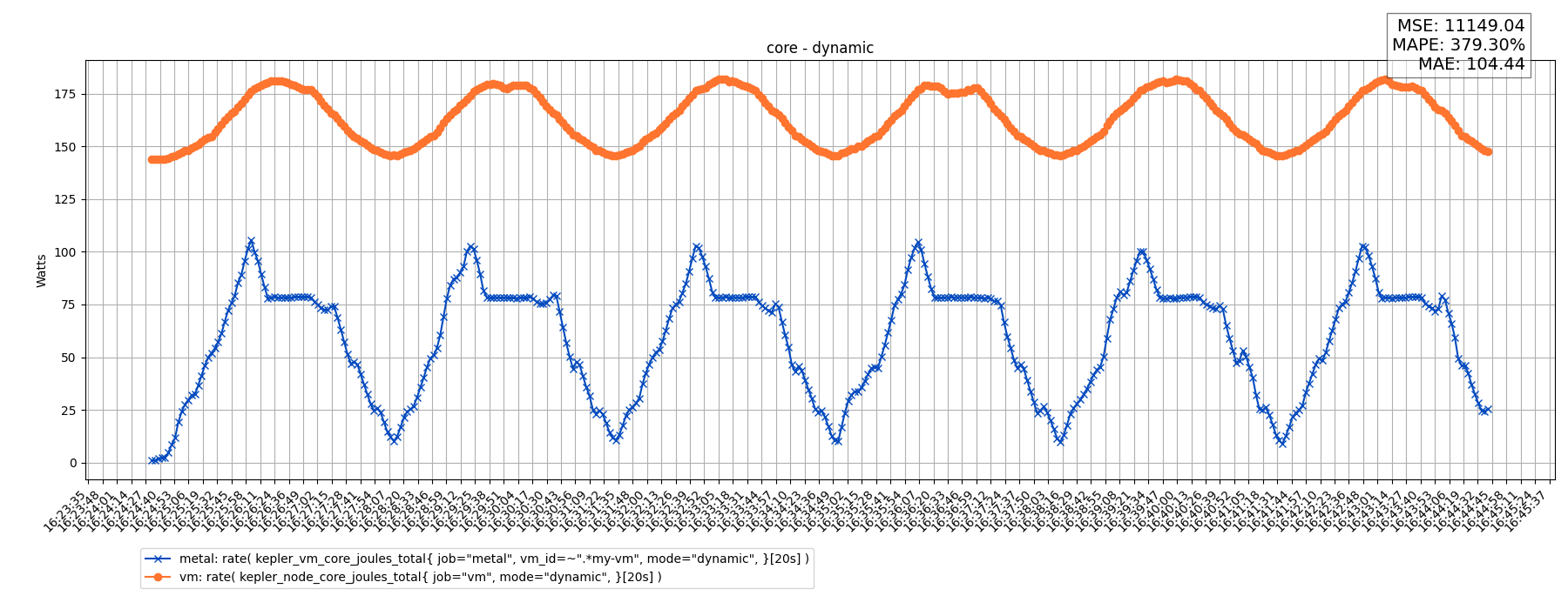 core - dynamic