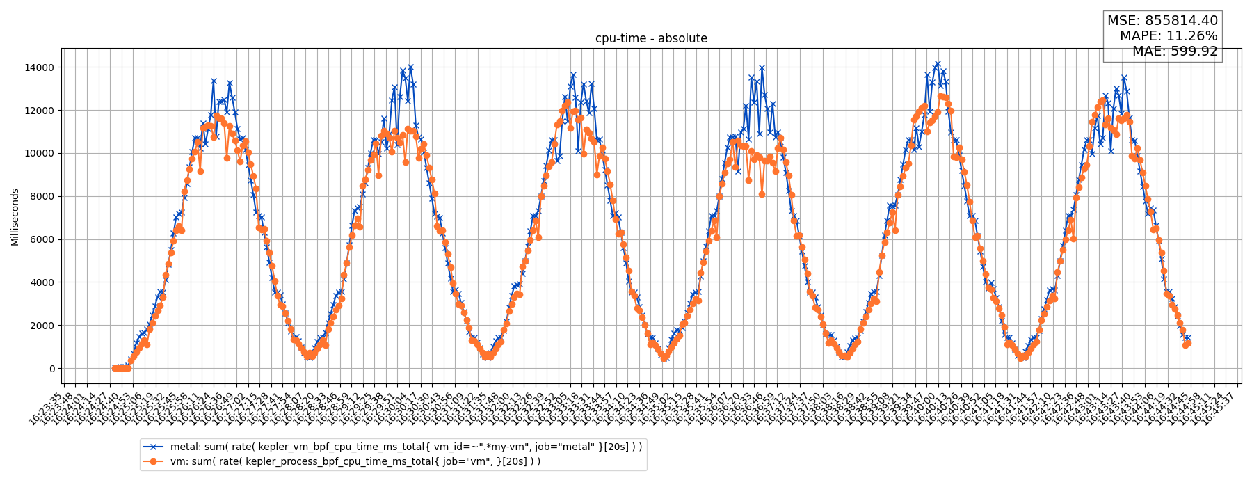 cpu-time - absolute