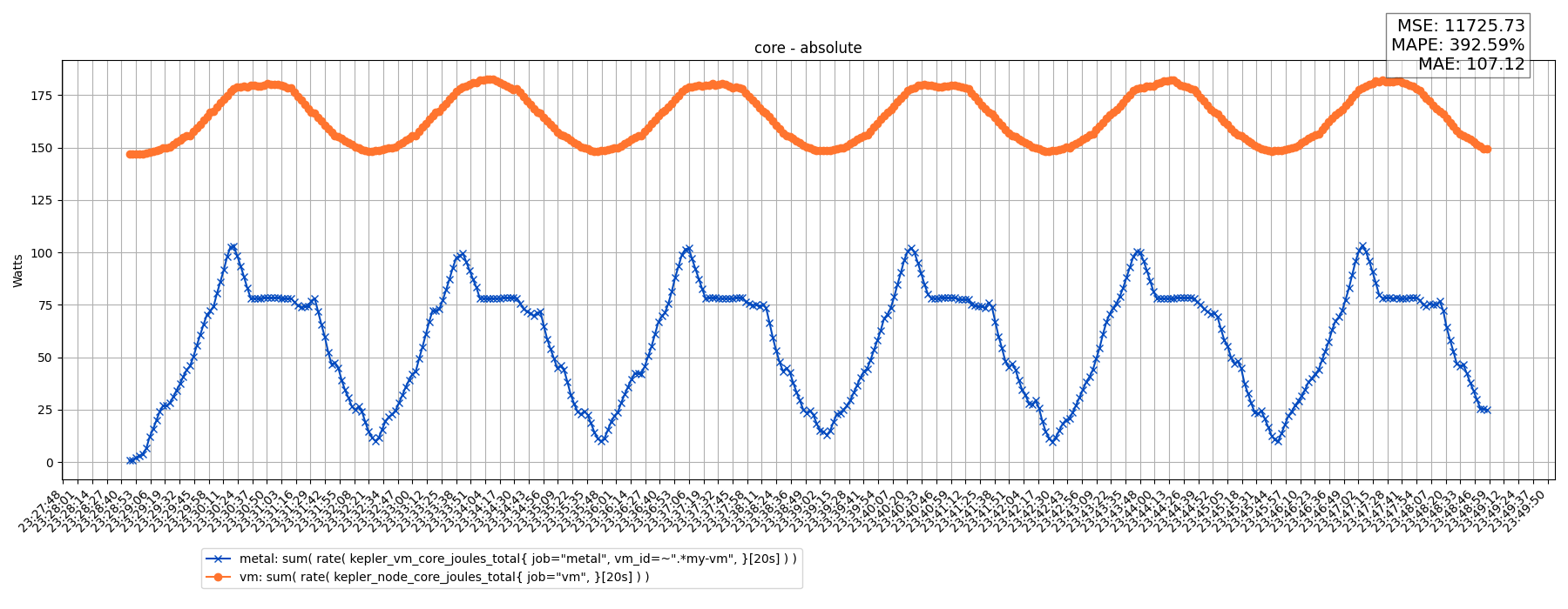 core - absolute
