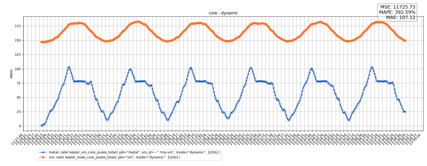 core - dynamic
