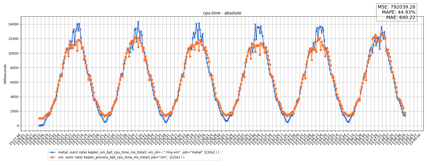cpu-time - absolute